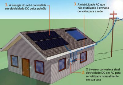 ENERGIA SOLAR - ELETRICISTA FOTOVOLTAICO