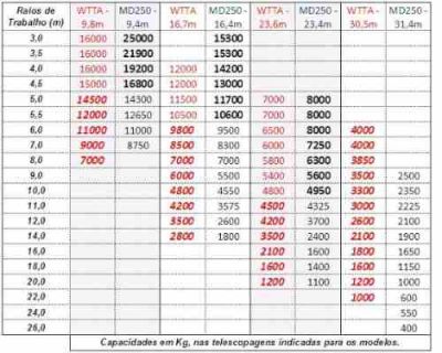 GUINDASTE HIDRÁULICO RODOVIÁRIO NOVO 2011