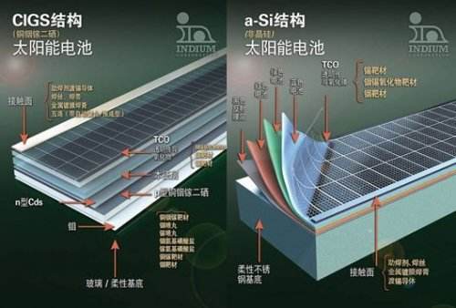 Production line for CIGS thin film solar cells