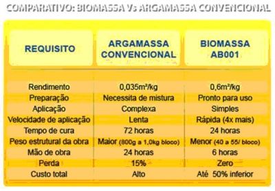  Argamassa para assentar blocos cerâmicos ou de concreto, rende 18X mais, economia de 40% no custo d