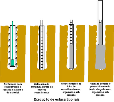 Serviço de Perfuração de solo (ESTACA RAIZ )